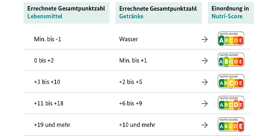 nutri-score Übersicht Gesamtpunktezahl Stufe - copyright BMEL